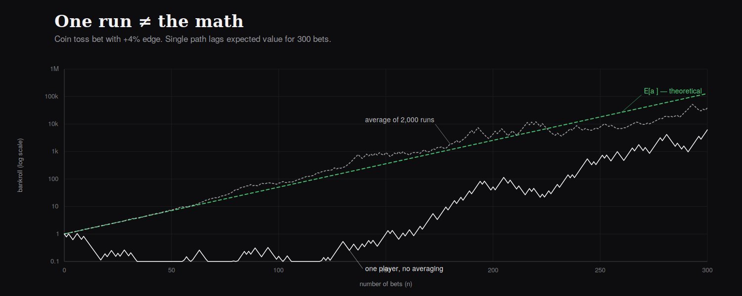 Positive Variance